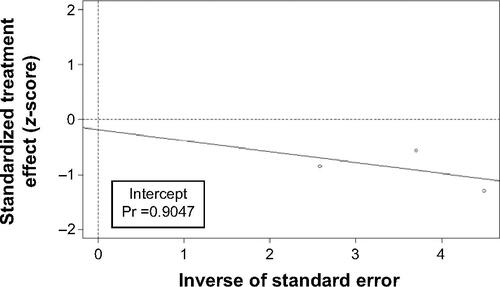 Figure S4 Egger’s regression plot for the meta-analysis of end point OS.Notes: Pr, precision, the P-value of intercept. Pr >0.05, intercept is no bias.Abbreviation: OS, overall survival.