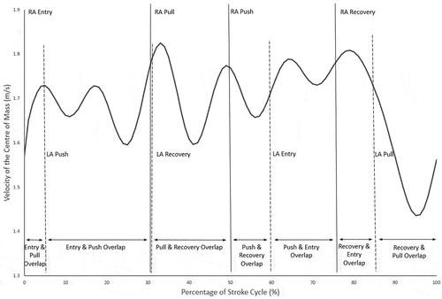 Figure 1. Velocity of the CM of a single swimmer throughout a stroke cycle. The start points of each of the four phases of the stroke cycle are indicated in the graph for both the right arm (RA, continuous vertical lines) and the left arm (LA, dashed vertical lines). The periods of overlaps between the phases of the two arms are indicated at the bottom of the graph.