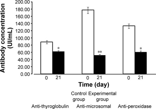 Figure 4 The value of autoantibodies in patients following a low-carbohydrate diet therapy.