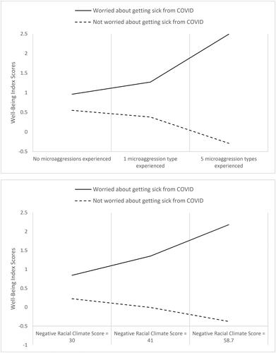 Figure 2. Simple slope analysis for moderating effects of worry about getting sick from COVID on relationship between two racism variables and likelihood of emotional distress