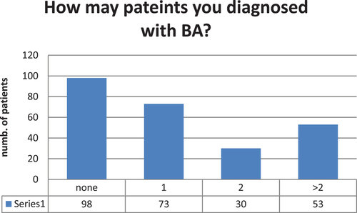 Figure 2. Number of BA patients whom residents were diagnosed.