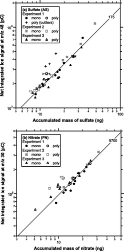 Figure 5. (a) Scatterplots of the integrated ion signal at m/z 48 for AS particles versus accumulated mass of SO42− obtained from the conventional (monodisperse) and new (polydisperse) methods for experiments 1–3. The slope of the solid line (as indicated by the number on the top-right corner) represents the average sensitivity (pC ng−1) of the conventional method. Error bars (one standard deviation) are shown for selected data points. (b) Same as (a) but for PN particles.