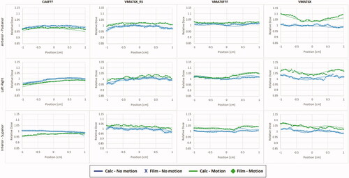 Figure 1. The relative dose profiles in the anterior-posterior, left-right and inferior-superior directions of the tumor insert for tumors that were irradiated without any tumor motion (blue) and with a tumor motion of 30 mm in the inferior-superior direction (green). The dots and crosses indicate the measured profiles and the lines indicate the calculated profiles. The blue profiles for static tumors were normalized to 1 at the central axis and green profiles for the tumors in motion were normalized according to the corresponding ionization chamber measurements at the central axis.