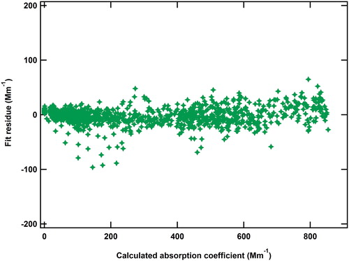 Figure 5. Residuals of the linear fit vs. the calculated absorption coefficients of the Regal 400R particles at 532 nm.