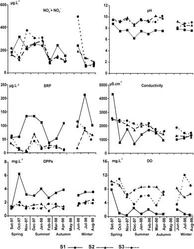 Figure 3 Annual variation in nitrate plus nitrites (NO3+NO2; µg L−1), soluble reactive phosphorus (SRP; µg L−1), dissolved polyphenols (DPPs; mg L−1), pH, conductivity (µS cm−1) and dissolved oxygen concentration (DO; mg L−1) at the sampling sites.