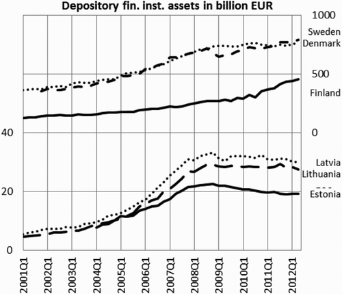 Figure 7. Assets of depository financial institutions. The left vertical axis presents the figures in billions EUR for Baltic countries and the right vertical axis in billion EUR for Nordic countries.