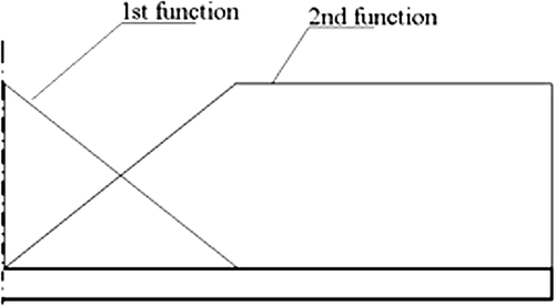 Figure 4. The spatial trial functions.