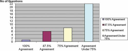 Figure 3. Distribution of number of questions agreed upon in Round 2.