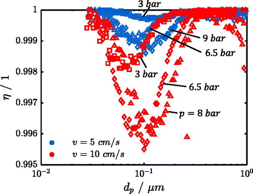 Figure 11. Fractional separation efficiency η of the conventional air/oil separator as a function of particle diameter dp for different pressures p and filter face velocities v. Aerosol source: AG.
