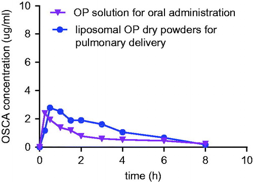 Figure 16. OSCA plasma concentration-time profile of group a (OP solution for oral administration) and group b (liposomal OP dry powders for pulmonary delivery).
