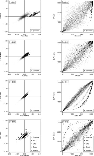 Figure 2. Scatterplots of school effects (left column) and ranks (right column) for adjacent value-added models (rows) presented with Pearson and Spearman correlations: VA vs. Raw, CVA-A vs. VA, CVA-B vs CVA-A, CVA-X vs. CVA-B.Note: Sample size = 3,196 schools. VA = value-added; CVA = contextual value-added; FEC = Further Education College; UTC = University Technical College.