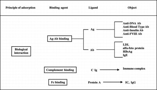 Figure 2. Mechanisms of PP selective molecule binding: biological interaction.