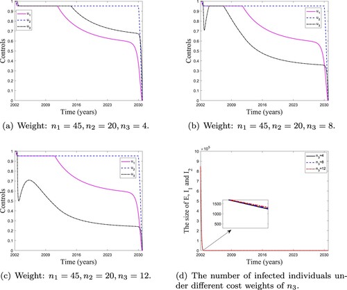 Figure 19. Impact of changes on the cost weight of control u3(t), n3, on control strategies and the number of infected individuals. (a) Weight: n1=45,n2=20,n3=4. (b) Weight: n1=45,n2=20,n3=8. (c) Weight: n1=45,n2=20,n3=12. (d) The number of infected individuals under different cost weights of n3.