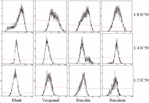 Figure 4. The image of flow cytometry. It showed the effects of the tested drugs on P-gp expression in Caco-2 cells at different concentrations.