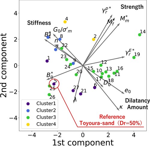 Figure 8. First two principal component space of the 13 dimensional parameter space of LIQCA. A generally understandable feature space was found, indicating stiffness, strength, and dilatancy level in three different directions. The different colours represent four soil categories grouped by geotechnical knowledge: (1) Cluster1 – experimental sand (loosely packed, Dr = 50%–70%) usually has a relatively high stiffness and dilatancy but strength is low. (2) Cluster2 – fill soil (reclaimed soil, such as in Port Island, Rokko Island, etc.) typically has a high stiffness but low dilatancy. (3) Cluster3 – natural deposit soil (relatively high fine particle content rate) has very diverse properties, scattering around the whole space. (4) Cluster4 – experimental sand (densely packed, Dr = 75%) usually has a distinctively high stiffness and strength.