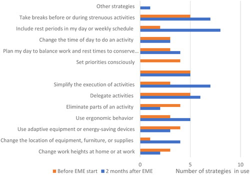 Figure 2. Energy management strategies in use before and after EME. EME: Energy Management Education.