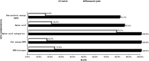 Figure 3. The total parenteral nutrition formula of two groups. The TPN indicators consist of non-protein energy, amino acid, fat energy/NPE and NPE /nitrogen. Data were expressed as the ratio of reaching the standard.