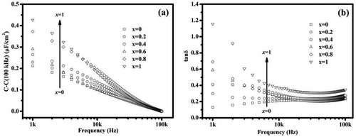 Figure 7. (a)C-f and(b) tanδ-f relations of the Al/MZxNO/ITO/glass MIM capacitors annealed at 400°C