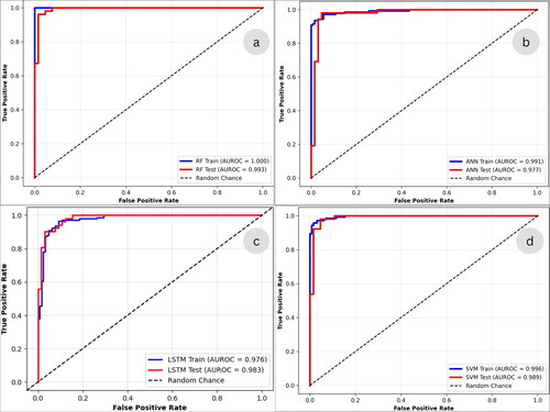 Figure 5. AUROCs For all models, (a) random forest, (b) artificial neural network, (c) long short-term memory, and (d) support vector machine.