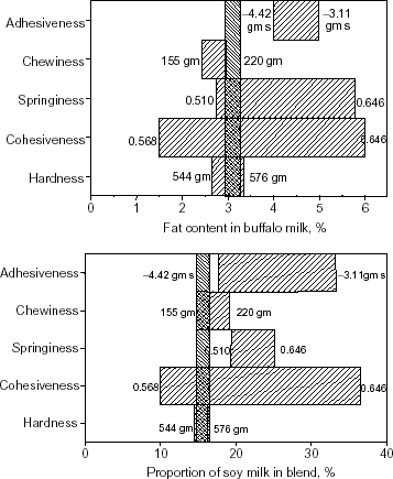 Figure 3. Optimization of fat content in buffalo milk and proportion of soy milk in blend for SFP with textural characteristics similar to those of control paneer sample made from buffalo milk of 6% fat content.