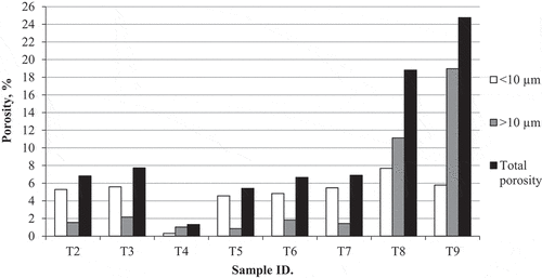 Figure 6. MIP results comparing total porosity and its distribution in pore sizes.