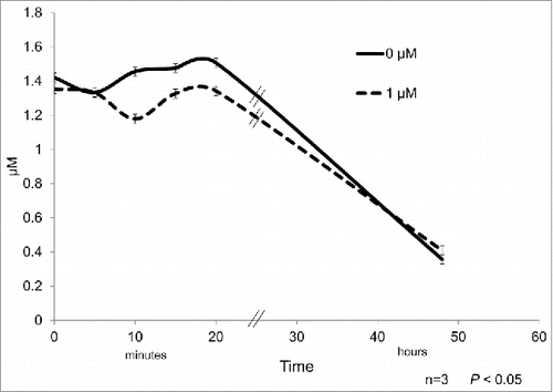 Figure 5. 3T3-L1 cell line precursors were differentiated and subsequently treated during 0, 5, 10, 15, and 20 min with 1 µM cortisone. Glucose was quantified and the different time points of the treatment for controls (continuous line) and differentiated adipocytes (dashed line). Data represent mean ± SEM, P < 0.05 (n = 3).