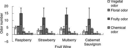 Fig. 3 Variation of aroma descriptor groups.