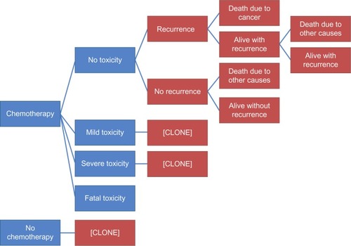 Figure 2 Model structure with relationships between chemotherapy, cancer recurrence, and mortality.