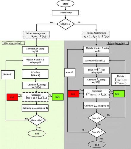 Figure 5. Algorithm for a two set-up approach used for estimating the debonding driving force as a function of interface roughness (using set-up 1) and coating thickness (using set-up 2).