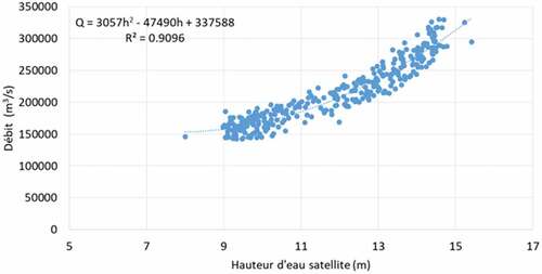 Figure 5. Corrélation entre les débits modélisés et les hauteurs d’eau satellites – Courbes de tendance avec une loi polynomiale – Station amz-amz-0139-01 (S =4696804km2)