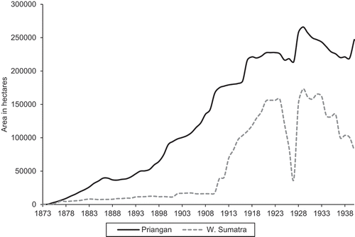 Figure 4. Arable land under long-lease contracts by Western enterprises in Priangan and West Sumatra, 1873–1940