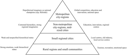 Figure 2. The roles and hierarchical statuses of the cities and regions in the spatial imaginaries of Finnish political elites.