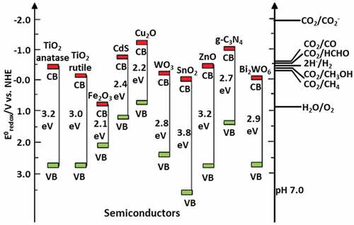 Figure 4. Redox potentials and bandgap of various photocatalysts with respect to different chemical species measured at pH 7. (Reprinted with permission from Ref [Citation17]. Copyrights 2019 Elsevier).