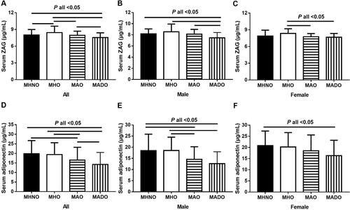 Figure 1 Serum ZAG/adiponectin levels in MHNO, MHO, MAO and MADO groups. (A) Serum ZAG levels of all subjects in the 4 groups (n=225). (B) Serum ZAG levels of males in the 4 groups (n=115). (C) Serum ZAG levels of females in the 4 groups (n=110). (D) Serum adiponectin levels of all subjects in the 4 groups (n=225). (E) Serum adiponectin levels of males in the 4 groups (n=115). (F) Serum adiponectin levels of females in the 4 groups (n=110). All values were expressed as the mean ± SD.Abbreviations: ZAG, zinc-α2-glycoprotein; MHNO, metabolically healthy non-obese; MHO, metabolically healthy obese; MAO, metabolically abnormal obese; MADO, metabolically abnormal diabetic obese.