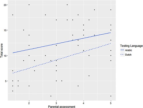 Figure 1. The relationship between parental assessment and total score for each language version.
