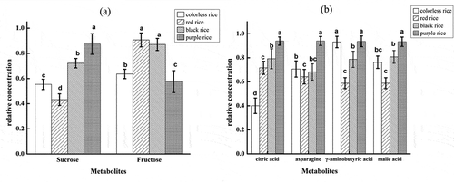 Figure 6. Relative concentrations of metabolites in different pigmented rice given in standard error bar graphs (Ave. ± Std). (a): Sugar components; (b) Non-sugar components.Figura 6. Concentraciones relativas de metabolitos en los distintos arroces pigmentados, presentadas en gráficos de barras del error estándar (Ave. ± Std). (a): Componentes de azúcar; (b) Componentes de no azúcar.
