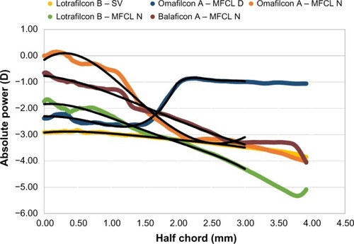 Figure 4 NIMO power profile measurements for all study lenses (distance power label −3.00 D, high add).