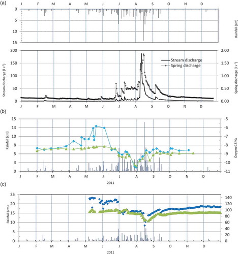 Figure 5. Temporal variability of (a) rainfall, spring and stream discharge in the REW, (b) stable isotope content (δ18O) of spring flow (green line) and streamflow (blue line), and (c) electrical conductivity of spring and streamflow during the year 2011.