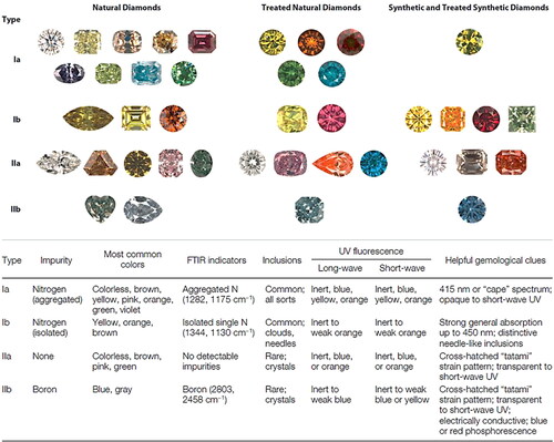 Figure 1. Four main types of diamonds including natural and treated natural as well as synthetic diamond stones exhibit many different colors depending on their impurity levels together with the listed characteristics of natural diamonds according to diamond type [Citation7].