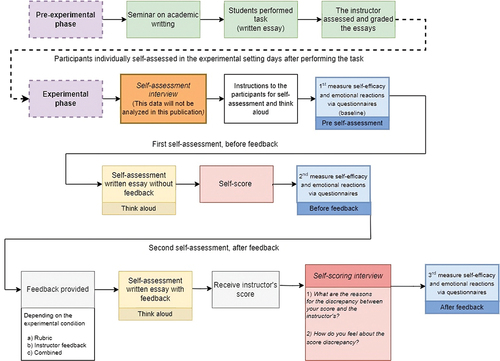 Figure 1. Data collection procedure in secondary education.