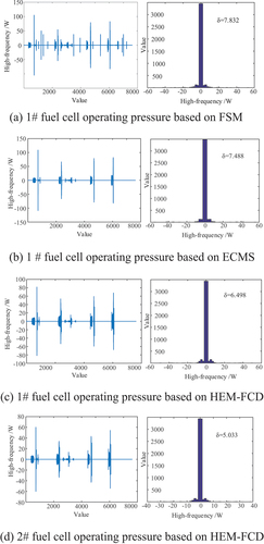 Figure 8. Fuel cell operating pressure. (a) 1# fuel cell operating pressure based on FSM, (b) 1 # fuel cell operating pressure based on ECMS, (c) 1# fuel cell operating pressure based on HEM-FCD, (d) 2# fuel cell operating pressure based on HEM-FCD.