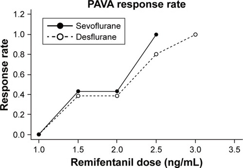Figure 3 Pooled-adjacent-violators algorithm (PAVA) response rates in sevoflurane group (closed circle) and desflurane (open circle) patients.Note: The PAVA response rate mean ratio of the number of successful patients to the number of total patients at each remifentanil Ce in each group.