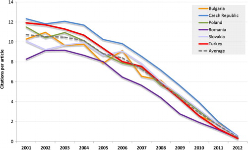 Figure 2. Citations-per-article for Turkey and countries with similar performance, 2001–2012.