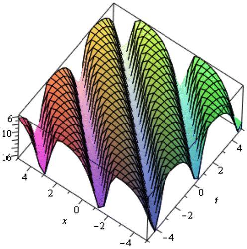 Figure 2. Periodic solution u(ξ) in (3.14) for α=1,ω=1,c1=1,c2=2anda0=0.