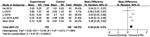 Figure 4. Forest plot of studies comparing the effect of far infrared therapy versus placebo on arteriovenous fistula diameter in hemodialysis patients.