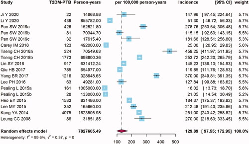 Figure 2. Forest plot of the incidence of pulmonary tuberculosis (PTB) in type 2 diabetes mellitus (T2DM) patients.
