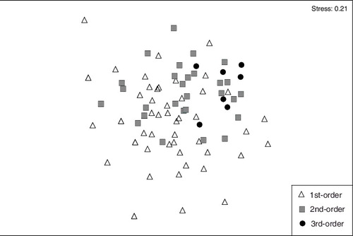 Figure 2. Spatial variations of fish assemblage structures across stream orders based on non-metric multi-dimensional scaling.