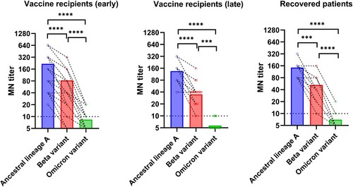 Figure 1. Comparison of microneutralization antibody (MN) titers between the Omicron variant and other variants or ancestral SARS-CoV-2 virus. Vaccine recipients (early): serum specimens collected from 34 vaccine recipients at a median of four days after the 2nd dose. Vaccine recipients (late): serum specimens collected from 21 vaccine recipients at a median of 44 days after the 2nd dose. Open circles represent the MN titer of each serum specimen. The MN titers from the same patient were connected by the dotted line. *** P < 0.001; **** P < 0.0001.