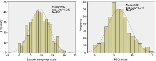 Figure 1 Histograms showing the distribution of Epworth Sleepiness Scale and PSQI Score in the study population.