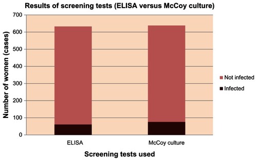 Figure 5 Results of screening tests (Cat.No. 497/TMB and Cat.No. 498/TMB, Medac Gesellschaft für klinische Spezialpräparate mbHGeschäftseinheit Diagnostik, Wedel, Germany) (enzyme-linked immunosorbent assay versus McCoy culture).
